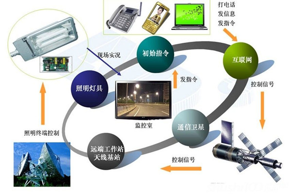 智能照明系統(tǒng)高端、新穎有潛力！
