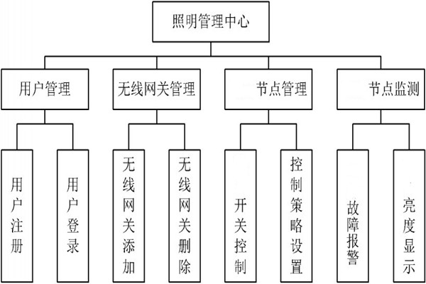 智能照明管理中心的程序設(shè)計(jì)！