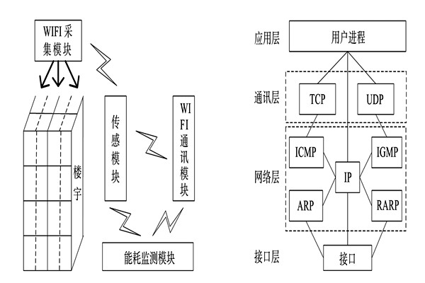 能耗監(jiān)測(cè)系統(tǒng)的整體結(jié)構(gòu)框架！