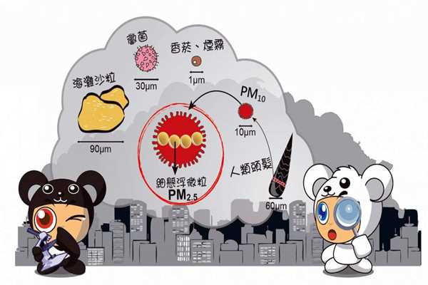 環(huán)境監(jiān)測系統(tǒng)PM2.5的采集流程！
