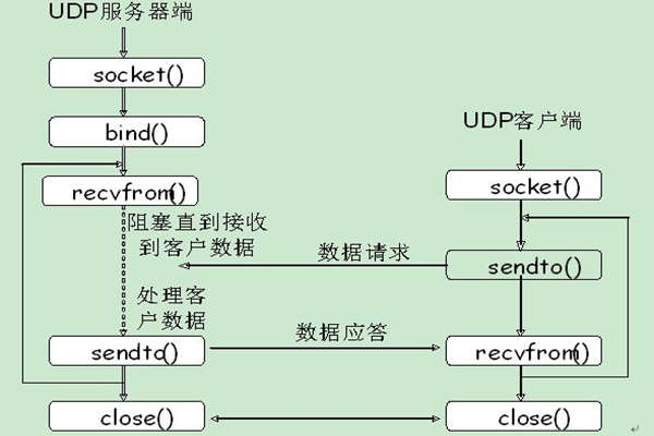 能源管理系統(tǒng)UDP通信的內(nèi)容介紹！