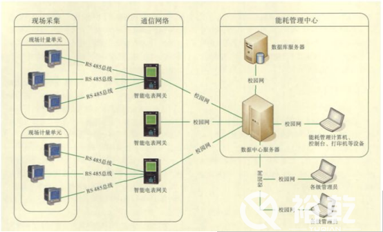 能耗監(jiān)測平臺在節(jié)約型校園中有大用處！