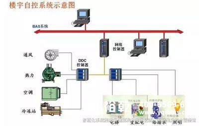 樓宇自控，樓宇自控系統(tǒng)