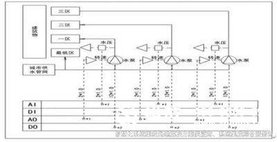 樓宇自控系統(tǒng)、智能化建筑