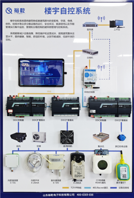 　　隨著城市化進(jìn)程的加快和能源緊張形勢的加劇，樓宇能源管理系統(tǒng)(BEMS，Building Energy Management System)逐漸成為現(xiàn)代建筑管理不可或缺的一部分。通過整合建筑內(nèi)的各種資源和設(shè)備，樓宇能源管理系統(tǒng)不僅能夠有效降低能耗，還可以提升建筑的整體舒適性和安全性。本文將深入探討樓宇能源管理系統(tǒng)的定義、功能、實施步驟以及其帶來的經(jīng)濟與環(huán)境效益，同時展望其未來發(fā)展趨勢。  　　一、樓宇能源管理系統(tǒng)的定義與構(gòu)成  　　樓宇能源管理系統(tǒng)是一種利用先進(jìn)的信息技術(shù)和自動化控制技術(shù)，對建筑物內(nèi)的能源使用進(jìn)行監(jiān)測、控制和優(yōu)化的系統(tǒng)。其目標(biāo)是通過智能化管理，實現(xiàn)能源的高效利用。BEMS通常由以下幾個部分構(gòu)成：  　　1. 傳感器與監(jiān)測設(shè)備：樓宇能源管理系統(tǒng)實時收集建筑物內(nèi)各類能源數(shù)據(jù)，如電力、熱能、水資源等的使用情況。這些設(shè)備可以是溫度傳感器、濕度傳感器、能量計等。  　　2. 數(shù)據(jù)處理與分析模塊：通過數(shù)據(jù)分析，識別能源使用的模式和趨勢，樓宇能源管理系統(tǒng)為決策提供依據(jù)。這一模塊通常依賴于大數(shù)據(jù)分析和人工智能技術(shù)。  　　3. 控制與管理系統(tǒng)：對空調(diào)、照明、供暖等系統(tǒng)進(jìn)行集中控制，樓宇能源管理系統(tǒng)根據(jù)建筑內(nèi)的實際需求進(jìn)行調(diào)節(jié)，確保能效最大化。  　　4. 用戶界面：樓宇能源管理系統(tǒng)為管理人員提供一個直觀的操作界面，展示實時數(shù)據(jù)，便于進(jìn)行監(jiān)控、診斷和決策。  　　二、樓宇能源管理系統(tǒng)的主要功能  　　樓宇能源管理系統(tǒng)具備多種功能，主要包括但不限于以下幾點：  　　1. 能源監(jiān)測：樓宇能源管理系統(tǒng)通過實時數(shù)據(jù)采集和監(jiān)測，可以清晰地了解能源的使用情況，為后續(xù)的節(jié)能改造提供數(shù)據(jù)支持。  　　2. 能效分析：樓宇能源管理系統(tǒng)利用數(shù)據(jù)分析技術(shù)，識別各種設(shè)備的能源消耗模式，找出節(jié)能的潛力，幫助企業(yè)制定科學(xué)的節(jié)能方案。  　　3. 設(shè)備控制：樓宇能源管理系統(tǒng)可以對建筑內(nèi)的各類設(shè)備進(jìn)行集中控制，優(yōu)化其運行參數(shù)，減少不必要的能源浪費。例如，在無人區(qū)域自動調(diào)節(jié)照明和空調(diào)的使用。  　　4. 故障診斷：樓宇能源管理系統(tǒng)通過監(jiān)測設(shè)備運行狀態(tài)，自動識別故障并發(fā)出警報，避免因設(shè)備故障導(dǎo)致的能源浪費和安全隱患。  　　5. 報告生成：樓宇能源管理系統(tǒng)能夠定期生成詳細(xì)的能耗報告，幫助管理人員了解建筑的能耗趨勢，為決策提供參考。  　　三、實施樓宇能源管理系統(tǒng)的步驟  　　有效實施樓宇能源管理系統(tǒng)需要經(jīng)過幾個重要步驟：  　　1. 需求分析與目標(biāo)設(shè)定：首先，建筑管理團(tuán)隊需要明確實施樓宇能源管理系統(tǒng)的目標(biāo)，如降低能源成本、提高能源使用效率等。同時要對現(xiàn)有的能源使用情況進(jìn)行全面評估，了解目前能效水平。  　　2. 系統(tǒng)設(shè)計與規(guī)劃：根據(jù)需求分析的結(jié)果，設(shè)計合適的樓宇能源管理系統(tǒng)架構(gòu)，選擇合適的設(shè)備和技術(shù)，并制定詳細(xì)的實施計劃。  　　3. 安裝與調(diào)試：樓宇能源管理系統(tǒng)在確保建筑結(jié)構(gòu)和設(shè)備安全的前提下，按照設(shè)計方案進(jìn)行系統(tǒng)的安裝與調(diào)試，確保各類傳感器、控制設(shè)備等正常運行。  　　4. 培訓(xùn)與推廣：樓宇能源管理系統(tǒng)對管理人員進(jìn)行系統(tǒng)操作和管理的培訓(xùn)，增強他們對樓宇能源管理的認(rèn)知與重視。同時，鼓勵建筑內(nèi)的所有員工參與到節(jié)能管理中來，共同營造節(jié)能的氛圍。  　　5. 運行與優(yōu)化：樓宇能源管理系統(tǒng)投入使用后，持續(xù)監(jiān)測其運行效果，定期進(jìn)行數(shù)據(jù)分析，發(fā)現(xiàn)問題并不斷進(jìn)行優(yōu)化和改進(jìn)，確保系統(tǒng)始終保持高效運行。  　　四、樓宇能源管理系統(tǒng)的經(jīng)濟與環(huán)境效益  　　實施樓宇能源管理系統(tǒng)帶來的優(yōu)勢不僅體現(xiàn)在經(jīng)濟效益上，更在環(huán)境保護(hù)方面展現(xiàn)出它的重要性：  　　1. 經(jīng)濟效益：通過有效的能源管理，可以顯著降低建筑的能耗，從而大幅減少能源費用。研究表明，應(yīng)用樓宇能源管理系統(tǒng)的建筑能耗可降低20%至30%。此外，系統(tǒng)的實施還可以使企業(yè)在政府的節(jié)能減排政策中受益，可能獲得一定的財政補貼。  　　2. 環(huán)境效益：隨著可再生能源和低碳技術(shù)的發(fā)展，樓宇能源管理系統(tǒng)能夠促進(jìn)可再生能源的使用，減少二氧化碳等溫室氣體的排放，助力于全球氣候變化的應(yīng)對。因此，實施樓宇能源管理系統(tǒng)不僅是企業(yè)的社會責(zé)任，也是建設(shè)綠色可持續(xù)城市的重要舉措。  　　3. 提升物業(yè)價值：具備智能樓宇能源管理系統(tǒng)的建筑在市場上更具吸引力，能夠吸引更多的優(yōu)質(zhì)租戶，有助于提升物業(yè)價值。  　　五、樓宇能源管理系統(tǒng)的未來發(fā)展趨勢  　　隨著科技的不斷進(jìn)步和可持續(xù)發(fā)展理念的深入人心，樓宇能源管理系統(tǒng)的未來將呈現(xiàn)出以下幾個發(fā)展趨勢：  　　1. 智能化與自動化：未來的樓宇能源管理系統(tǒng)將更加智能化，利用人工智能、大數(shù)據(jù)和物聯(lián)網(wǎng)技術(shù)，實現(xiàn)更高層次的能源管理和自動控制。  　　2. 可再生能源整合：樓宇能源管理系統(tǒng)將更加注重與可再生能源的結(jié)合，如太陽能、風(fēng)能等，推動建筑的碳中和目標(biāo)。  　　3. 用戶參與：未來的樓宇能源管理系統(tǒng)將鼓勵更多用戶參與到能源管理中，利用移動設(shè)備和應(yīng)用程序使用戶能實時了解自己的能耗情況，從而增強節(jié)能意識。  　　4. 政策支持：各國政府在能源管理和可持續(xù)發(fā)展方面的政策將不斷加強，預(yù)計將為樓宇能源管理系統(tǒng)的發(fā)展提供更多的政策支持。  　　5. 新技術(shù)應(yīng)用：如區(qū)塊鏈技術(shù)的引入，或?qū)槟茉唇灰缀凸芾硖峁┬碌慕鉀Q方案，提升樓宇能源管理系統(tǒng)的透明度和安全性。  　　樓宇能源管理系統(tǒng)結(jié)論  　　樓宇能源管理系統(tǒng)作為應(yīng)對能源危機和推動可持續(xù)發(fā)展的重要工具，對于現(xiàn)代建筑管理具有深遠(yuǎn)的影響。通過高度集成的智能管理，不僅提升了建筑的能效，降低了運行成本，同時也為環(huán)境保護(hù)作出了積極貢獻(xiàn)。隨著技術(shù)的不斷進(jìn)步，樓宇能源管理系統(tǒng)將迎來更加廣闊的發(fā)展前景。企業(yè)和社會需要共同努力，推動這一系統(tǒng)的普及與應(yīng)用，為建設(shè)美好未來貢獻(xiàn)力量。更多樓宇自控信息及報價方案，關(guān)注官網(wǎng)！