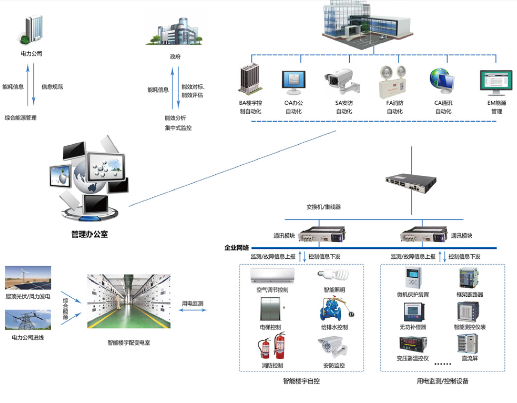 　　樓宇自控系統(tǒng)是將建筑物或者建筑群內(nèi)的變配電、照明、電梯、空調(diào)、供熱、給排水、消防、安防等眾多分散設(shè)備的運(yùn)行、安全狀況、能源使用以及節(jié)能管理實(shí)行集中監(jiān)控、管理和分散控制的建筑物管理與控制系統(tǒng)。能夠減少設(shè)備故障，降低維護(hù)和運(yùn)營(yíng)成本，提高建筑整體運(yùn)營(yíng)水平，提供健康、智能、舒適的環(huán)境，達(dá)到節(jié)能減排、低碳環(huán)保的目標(biāo)。