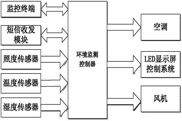 環(huán)境監(jiān)測系統(tǒng)的亮點(diǎn)！(圖1)