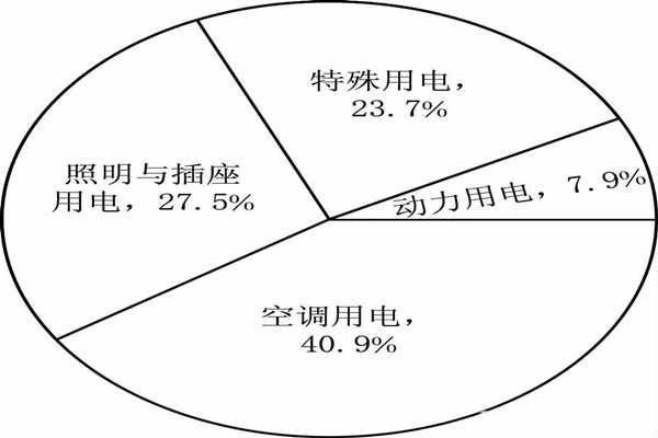 能耗監(jiān)測系統(tǒng)分項模型的搭建！(圖1)
