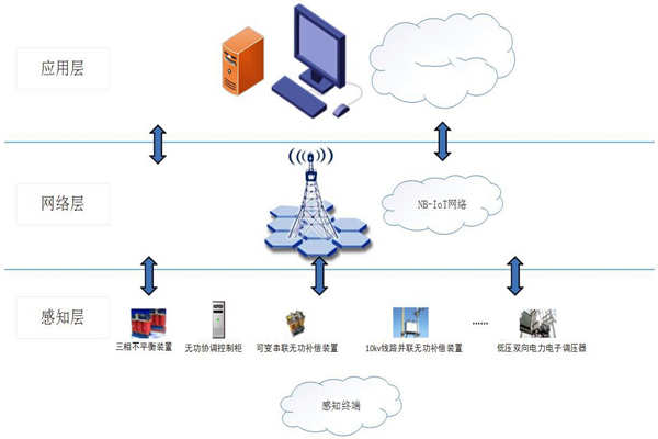 能耗在線監(jiān)測(cè)系統(tǒng)物聯(lián)網(wǎng)分層網(wǎng)絡(luò)架構(gòu)！(圖1)