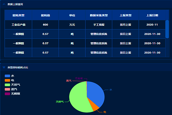 企業(yè)工業(yè)能耗監(jiān)控管理平臺！(圖2)